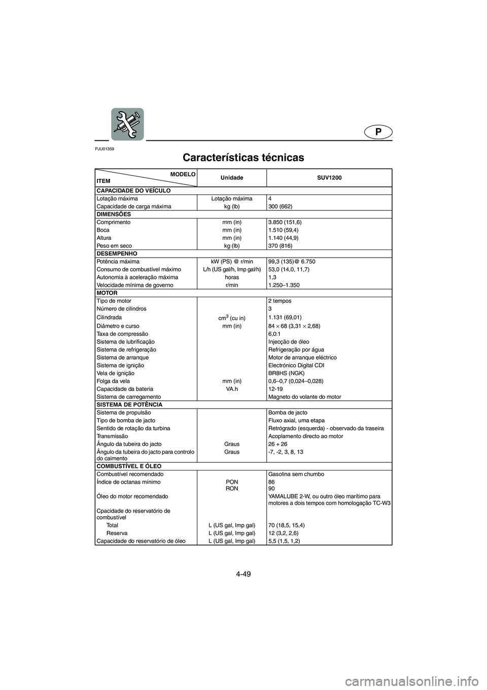 YAMAHA SUV 1200 2003  Manuale duso (in Italian) 4-49
P
PJU01359 
Características técnicas  
SPC-GM67PSPC-F1F1PMODELO
ITEMUnidade SUV1200
CAPACIDADE DO VEÍCULO
Lotação máxima Lotação máxima 4
Capacidade de carga máxima  kg (lb) 300 (662)
D