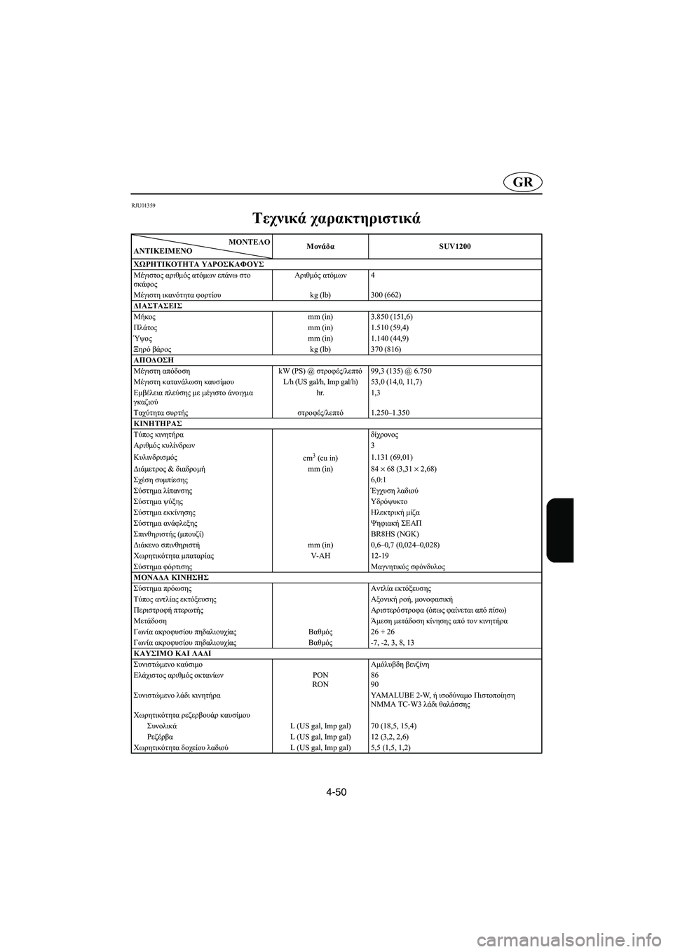 YAMAHA SUV 1200 2003  Manuale duso (in Italian) 4-50
GR
RJU01359 
Τεχνικά χαρακτηριστικά  
SPC-GM67RSPC-F1F1RΜΟΝΤEΛΟ
ΑΝΤΙΚΕΙΜΕΝΟMονάδαSUV1200
ΧΩΡΗΤΙΚΟΤΗΤΑ ΥΔΡΟΣΚΑΦΟΥΣ
Μέγιστο