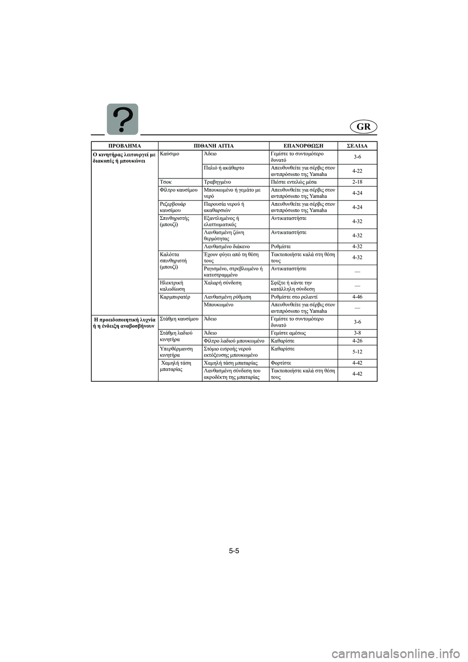 YAMAHA SUV 1200 2003 Manuale duso (in Italian) 5-5
GR
Ο κινητήρας λειτουργεί με
διακοπές ή μπουκώνειΚαύσιμο Άδειο Γεμίστε το συντομότερο
δυνατό3-6
Παλιό ή ακά YAMAHA SUV 1200 2003 Manuale duso (in Italian) 5-5
GR
Ο κινητήρας λειτουργεί με
διακοπές ή μπουκώνειΚαύσιμο Άδειο Γεμίστε το συντομότερο
δυνατό3-6
Παλιό ή ακά