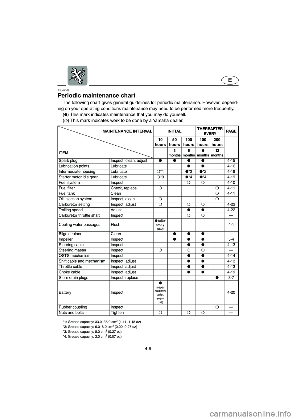 YAMAHA SUV 1200 2002 Owners Manual 4-9
E
EJU01358
Periodic maintenance chart
The following chart gives general guidelines for periodic maintenance. However, depend-
ing on your operating conditions maintenance may need to be perform YAMAHA SUV 1200 2002 Owners Manual 4-9
E
EJU01358
Periodic maintenance chart
The following chart gives general guidelines for periodic maintenance. However, depend-
ing on your operating conditions maintenance may need to be perform