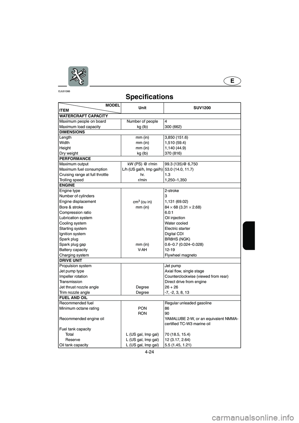 YAMAHA SUV 1200 2002 Owners Manual 4-24
E
EJU01366
Specifications
MODEL
ITEMUnit SUV1200
WATERCRAFT CAPACITY
Maximum people on board Number of people 4
Maximum load capacity kg (lb) 300 (662)
DIMENSIONS
Length mm (in) 3,850 (151.6)
YAMAHA SUV 1200 2002 Owners Manual 4-24
E
EJU01366
Specifications
MODEL
ITEMUnit SUV1200
WATERCRAFT CAPACITY
Maximum people on board Number of people 4
Maximum load capacity kg (lb) 300 (662)
DIMENSIONS
Length mm (in) 3,850 (151.6)