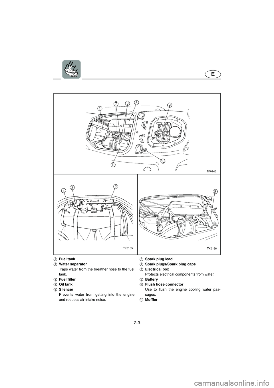 YAMAHA SUV 1200 2002  Owners Manual 2-3
E
1Fuel tank
2Water separator
Traps water from the breather hose to the fuel
tank.
3Fuel filter
4Oil tank
5Silencer
Prevents water from getting into the engine
and reduces air intake noise.6Spark 
