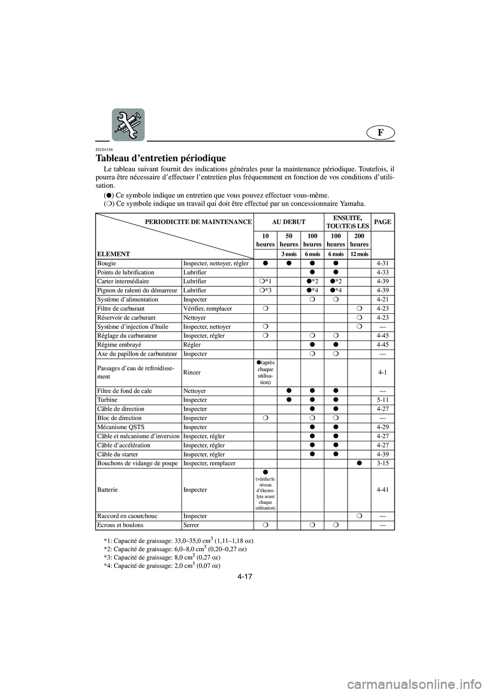 YAMAHA SUV 1200 2002 Betriebsanleitungen (in German) 4-17
F
FJU01358
Tableau d’entretien périodique
Le tableau suivant fournit des indications générales pour la maintenance périodique. Toutefois, il
pourra être nécessaire d’effectuer l’en YAMAHA SUV 1200 2002 Betriebsanleitungen (in German) 4-17
F
FJU01358
Tableau d’entretien périodique
Le tableau suivant fournit des indications générales pour la maintenance périodique. Toutefois, il
pourra être nécessaire d’effectuer l’en