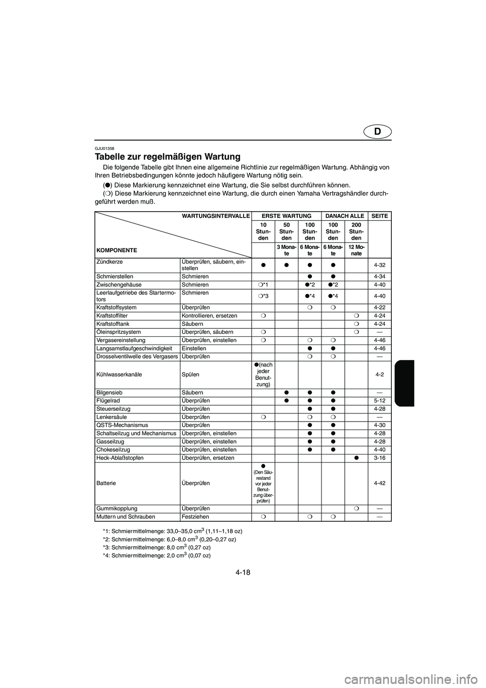 YAMAHA SUV 1200 2002 Betriebsanleitungen (in German) 4-18
D
GJU01358
Tabelle zur regelmäßigen Wartung
Die folgende Tabelle gibt Ihnen eine allgemeine Richtlinie zur regelmäßigen War tung. Abhängig von
Ihren Betriebsbedingungen könnte jedoch h YAMAHA SUV 1200 2002 Betriebsanleitungen (in German) 4-18
D
GJU01358
Tabelle zur regelmäßigen Wartung
Die folgende Tabelle gibt Ihnen eine allgemeine Richtlinie zur regelmäßigen War tung. Abhängig von
Ihren Betriebsbedingungen könnte jedoch h