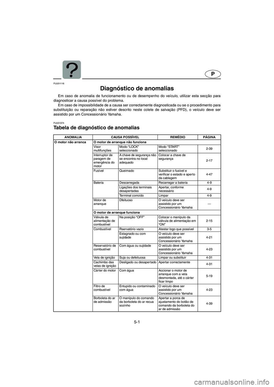 YAMAHA SUV 1200 2002 Manuale duso (in Italian) 5-1
P
PJU01116
Diagnóstico de anomalias
Em caso de anomalia de funcionamento ou de desempenho do veículo, utilizar esta secção para
diagnosticar a causa possível do problema.
Em caso de impos YAMAHA SUV 1200 2002 Manuale duso (in Italian) 5-1
P
PJU01116
Diagnóstico de anomalias
Em caso de anomalia de funcionamento ou de desempenho do veículo, utilizar esta secção para
diagnosticar a causa possível do problema.
Em caso de impos