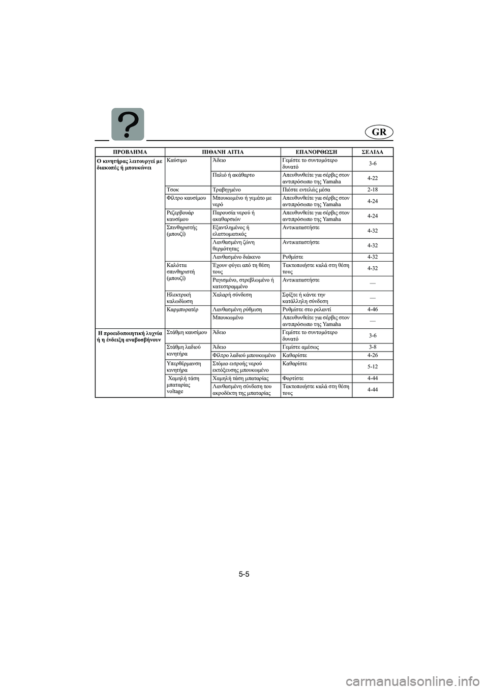 YAMAHA SUV 1200 2002  Manuale duso (in Italian) 5-5
GR
Ο κινητήρας λειτουργεί με 
διακοπές ή μπουκώνειΚαύσιμο Άδειο Γεμίστε το συντομότερο
δυνατό3-6
Παλιό ή ακά