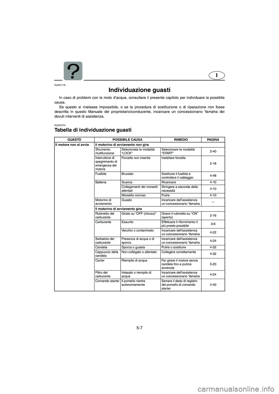 YAMAHA SUV 1200 2002  Manuale duso (in Italian) 5-7
I
HJU01116 
Individuazione guasti  
In caso di problemi con la moto d’acqua, consultare il presente capitolo per individuare la possibile
causa. 
Se questo si rivelasse impossibile, o se la proc