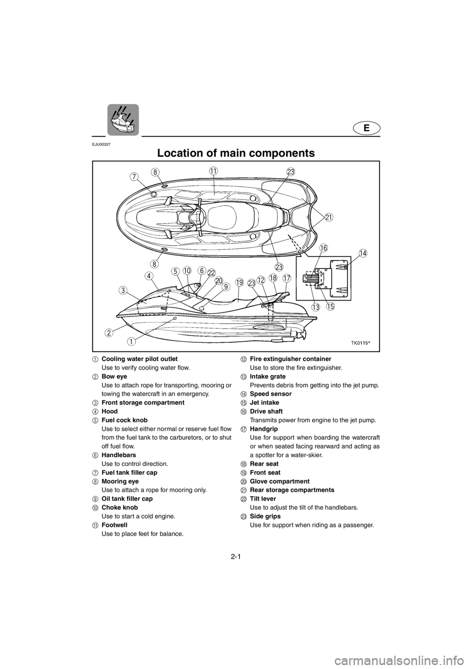 YAMAHA SUV 1200 2001  Owners Manual 2-1
E
EJU00327
Location of main components
1Cooling water pilot outlet
Use to verify cooling water flow.
2Bow eye
Use to attach rope for transporting, mooring or
towing the watercraft in an emergency.