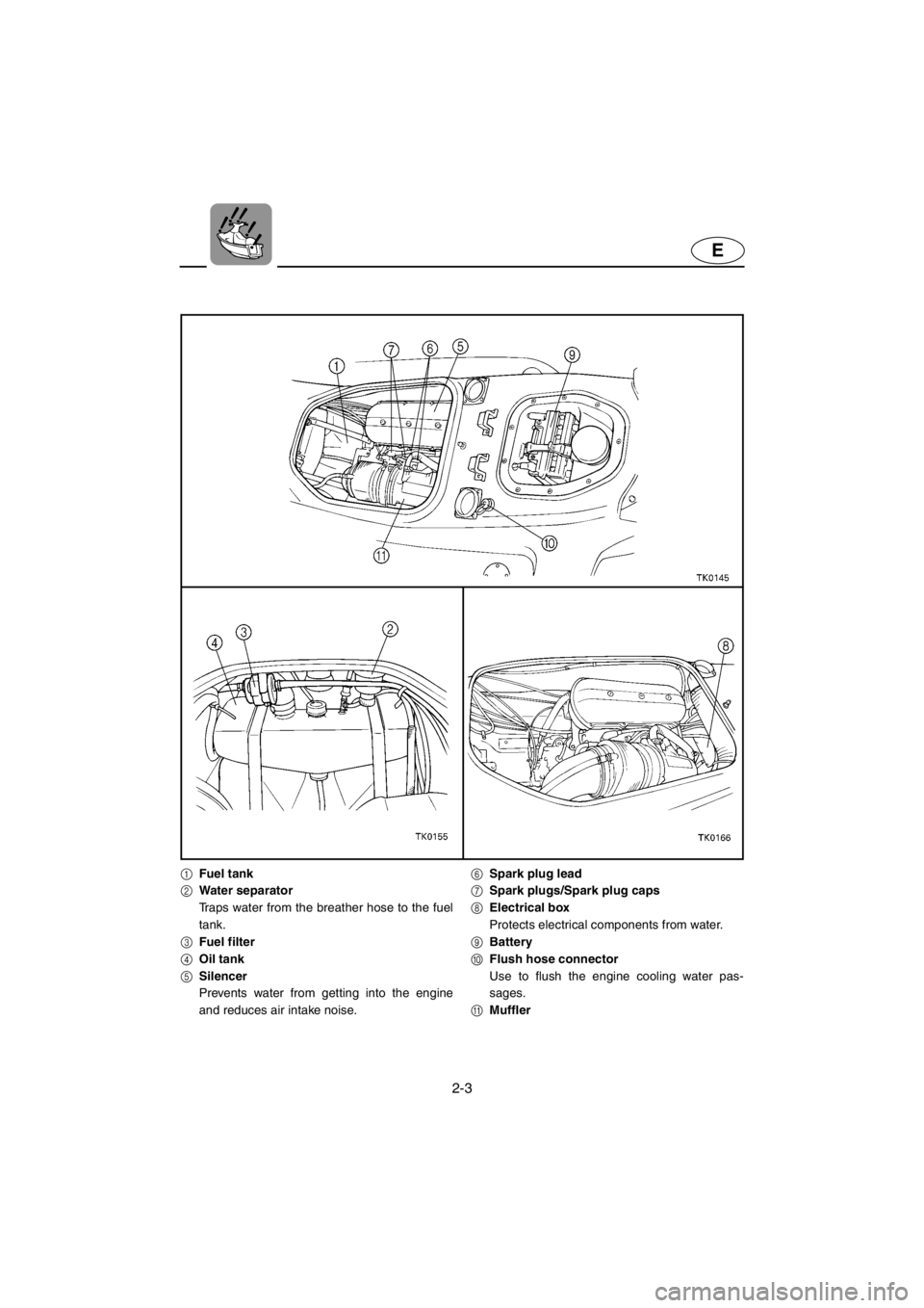 YAMAHA SUV 1200 2001 Owners Manual 2-3
E
1Fuel tank
2Water separator
Traps water from the breather hose to the fuel
tank.
3Fuel filter
4Oil tank
5Silencer
Prevents water from getting into the engine
and reduces air intake noise.6Spark 
