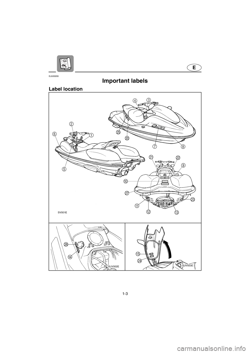 YAMAHA SUV 1200 2001  Owners Manual 1-3
E
EJU00293
Important labels
Label location
E_GU5-71-1.fm  Page 3  Thursday, July 13, 2000  8:53 PM 