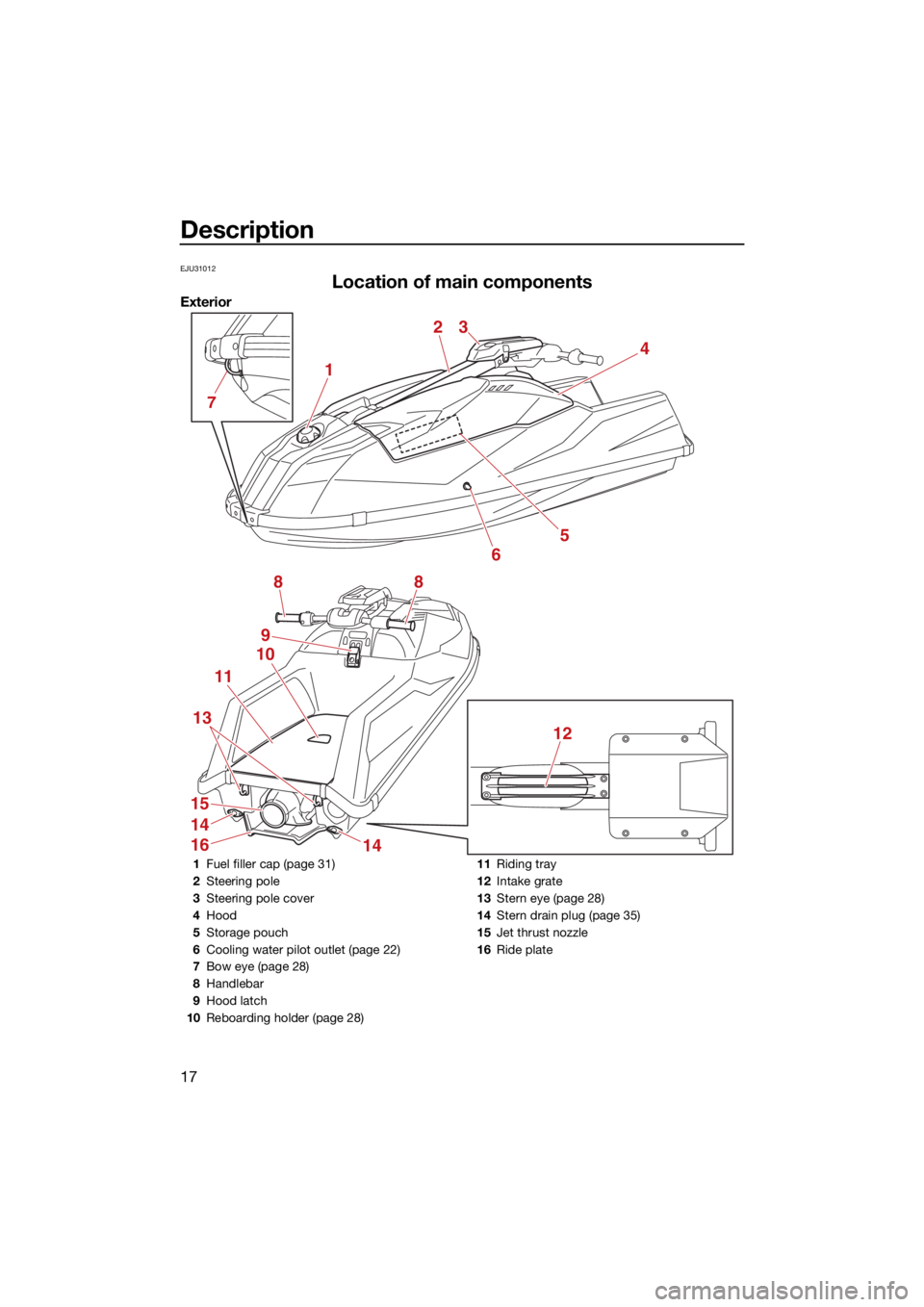 YAMAHA SUPERJET 2022 Owners Manual Description
17
EJU31012
Location of main components
Exterior
1
23
4
5
6
8
9
10
11
14
16
15
14
13
8
12
7
1Fuel filler cap (page 31)
2 Steering pole
3 Steering pole cover
4 Hood
5 Storage pouch
6 Coolin YAMAHA SUPERJET 2022 Owners Manual Description
17
EJU31012
Location of main components
Exterior
1
23
4
5
6
8
9
10
11
14
16
15
14
13
8
12
7
1Fuel filler cap (page 31)
2 Steering pole
3 Steering pole cover
4 Hood
5 Storage pouch
6 Coolin