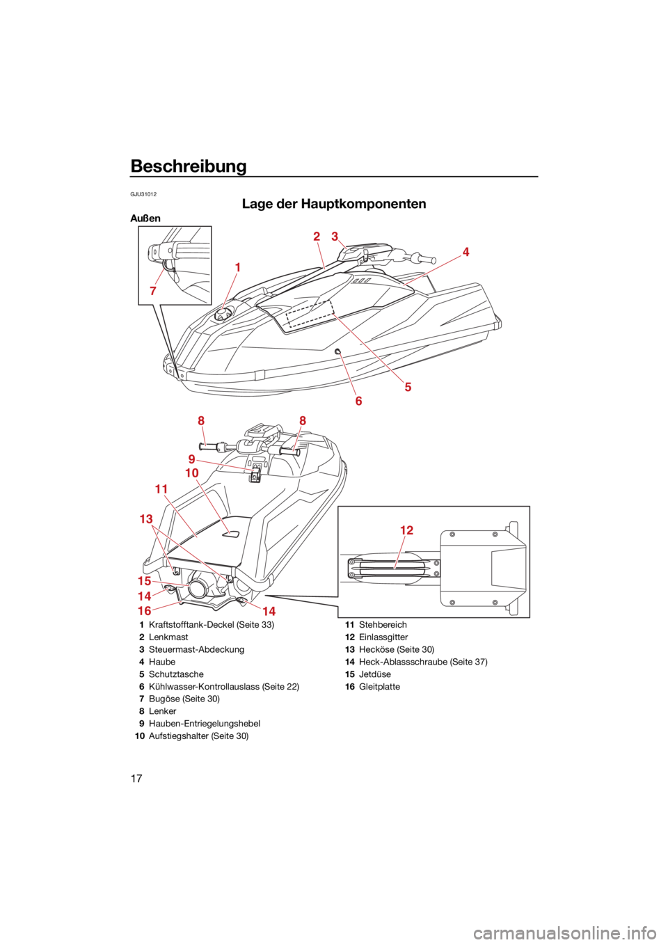 YAMAHA SUPERJET 2022  Betriebsanleitungen (in German) Beschreibung
17
GJU31012
Lage der Hauptkomponenten
Außen
1
23
4
5
6
8
9
10
11
14
16
15
14
13
8
12
7
1Kraftstofftank-Deckel (Seite 33)
2 Lenkmast
3 Steuermast-Abdeckung
4 Haube
5 Schutztasche
6 Kühlw