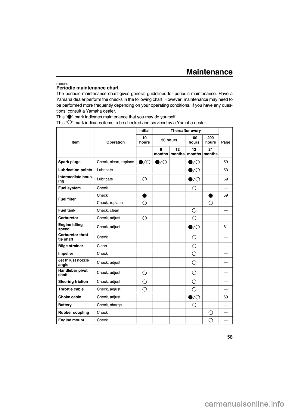 YAMAHA SUPERJET 2010 User Guide Maintenance
58
EJU40830Periodic maintenance chart
The periodic maintenance chart gives general guidelines for periodic maintenance. Have a
Yamaha dealer perform the checks in the following chart. How YAMAHA SUPERJET 2010 User Guide Maintenance
58
EJU40830Periodic maintenance chart
The periodic maintenance chart gives general guidelines for periodic maintenance. Have a
Yamaha dealer perform the checks in the following chart. How