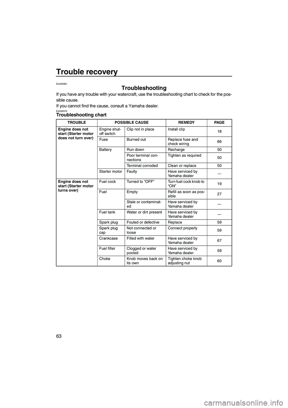 YAMAHA SUPERJET 2010 User Guide Trouble recovery
63
EJU34561
Troubleshooting
If you have any trouble with your watercraft, use the troubleshooting chart to check for the pos-
sible cause.
If you cannot find the cause, consult a Yam YAMAHA SUPERJET 2010 User Guide Trouble recovery
63
EJU34561
Troubleshooting
If you have any trouble with your watercraft, use the troubleshooting chart to check for the pos-
sible cause.
If you cannot find the cause, consult a Yam