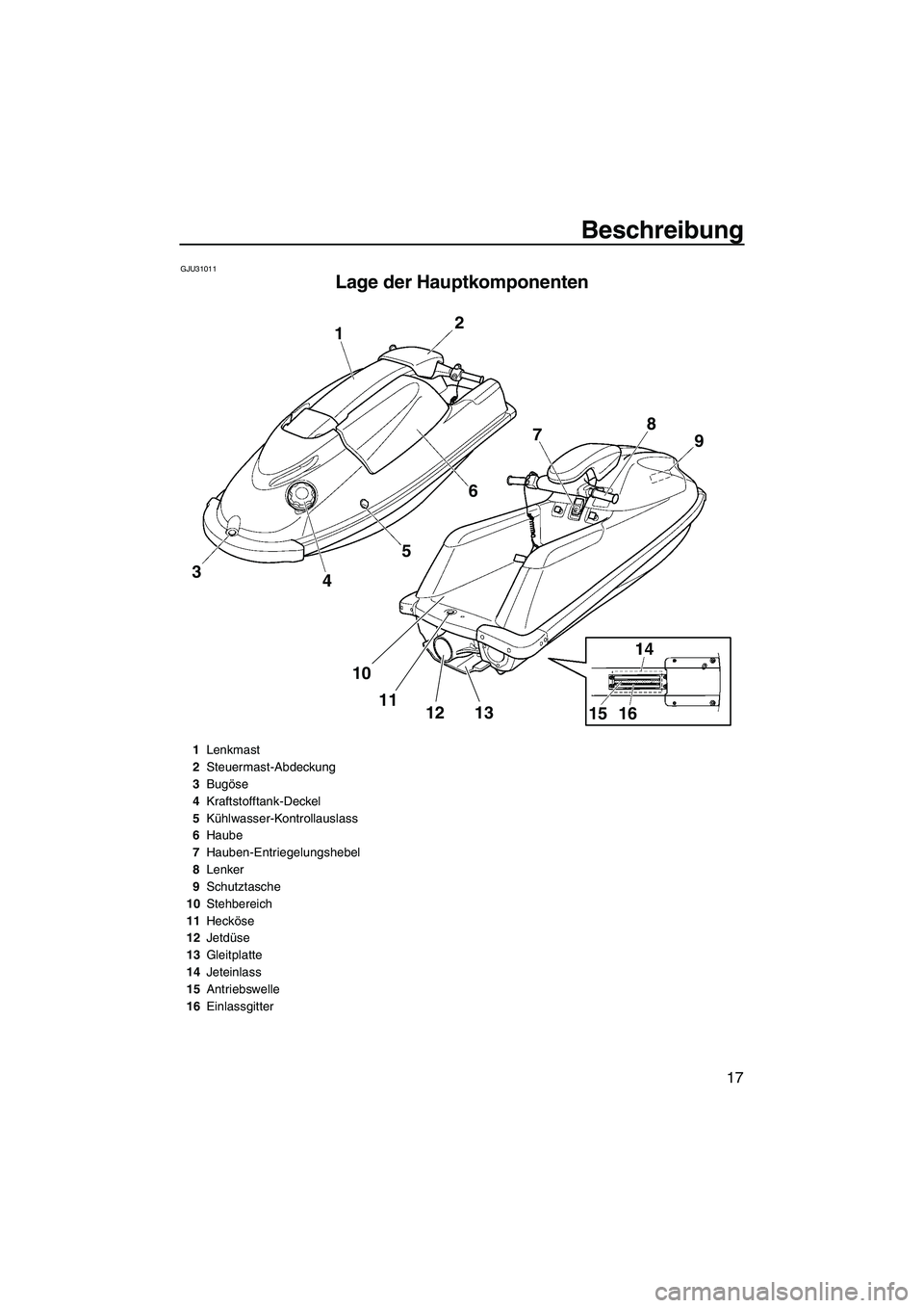 YAMAHA SUPERJET 2010  Betriebsanleitungen (in German) Beschreibung
17
GJU31011
Lage der Hauptkomponenten 
2
1
3
45678
9
10
11
12 13
15 16
1Lenkmast
2Steuermast-Abdeckung
3Bugöse
4Kraftstofftank-Deckel
5Kühlwasser-Kontrollauslass
6Haube
7Hauben-Entriege