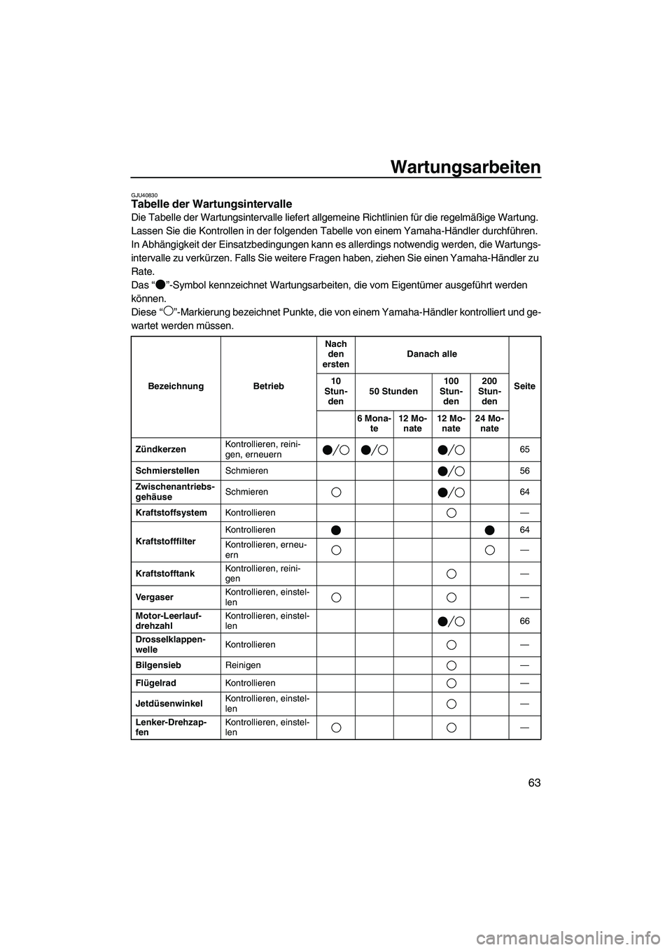 YAMAHA SUPERJET 2010 Betriebsanleitungen (in German) Wartungsarbeiten
63
GJU40830Tabelle der Wartungsintervalle
Die Tabelle der Wartungsintervalle liefert allgemeine Richtlinien für die regelmäßige Wartung.
Lassen Sie die Kontrollen in der folgende YAMAHA SUPERJET 2010 Betriebsanleitungen (in German) Wartungsarbeiten
63
GJU40830Tabelle der Wartungsintervalle
Die Tabelle der Wartungsintervalle liefert allgemeine Richtlinien für die regelmäßige Wartung.
Lassen Sie die Kontrollen in der folgende