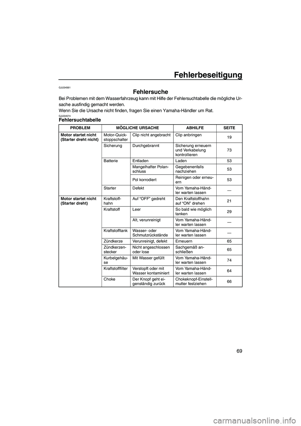 YAMAHA SUPERJET 2010 Betriebsanleitungen (in German) Fehlerbeseitigung
69
GJU34561
Fehlersuche
Bei Problemen mit dem Wasserfahrzeug kann mit Hilfe der Fehlersuchtabelle die mögliche Ur-
sache ausfindig gemacht werden.
Wenn Sie die Ursache nicht finden YAMAHA SUPERJET 2010 Betriebsanleitungen (in German) Fehlerbeseitigung
69
GJU34561
Fehlersuche
Bei Problemen mit dem Wasserfahrzeug kann mit Hilfe der Fehlersuchtabelle die mögliche Ur-
sache ausfindig gemacht werden.
Wenn Sie die Ursache nicht finden