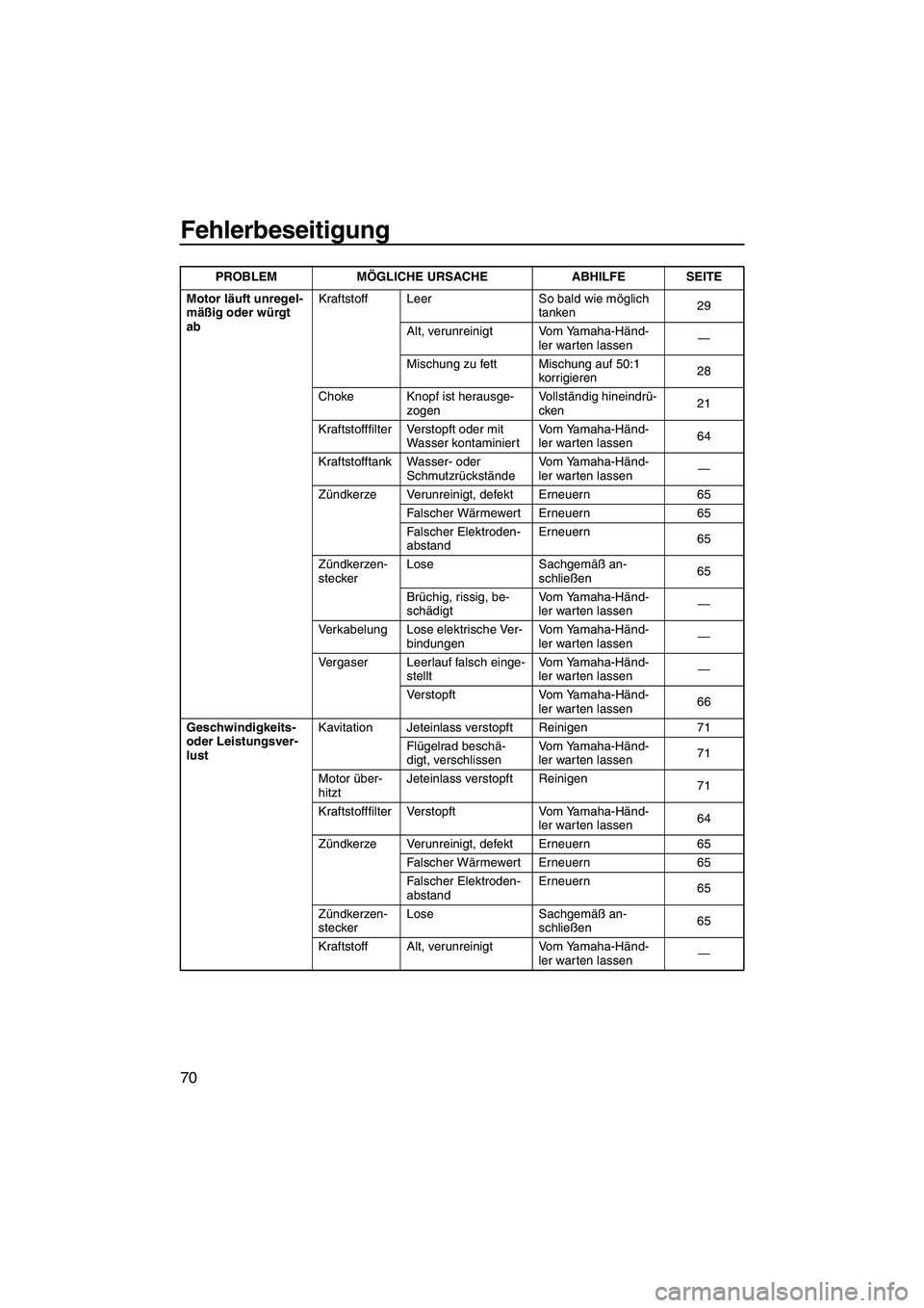 YAMAHA SUPERJET 2010 Betriebsanleitungen (in German) Fehlerbeseitigung
70
Motor läuft unregel-
mäßig oder würgt
abKraftstoff Leer So bald wie möglich
tanken29
Alt, verunreinigt Vom Yamaha-Händ-
ler warten lassen—
Mischung zu fett Mischung auf YAMAHA SUPERJET 2010 Betriebsanleitungen (in German) Fehlerbeseitigung
70
Motor läuft unregel-
mäßig oder würgt
abKraftstoff Leer So bald wie möglich
tanken29
Alt, verunreinigt Vom Yamaha-Händ-
ler warten lassen—
Mischung zu fett Mischung auf