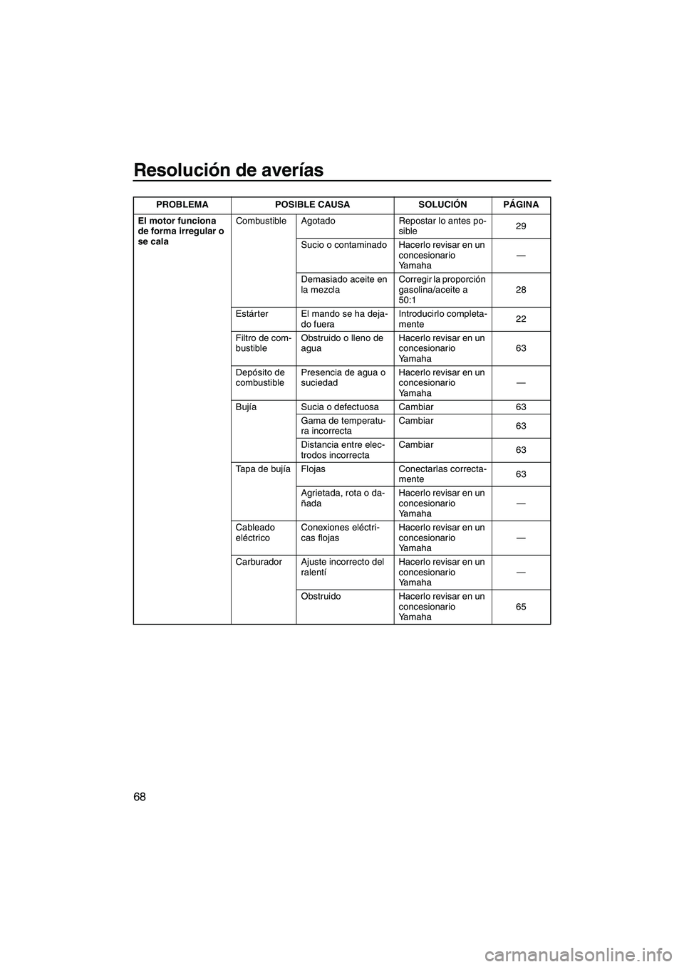 YAMAHA SUPERJET 2010 Manuale de Empleo (in Spanish) Resolución de averías
68
El motor funciona
de forma irregular o
se calaCombustible Agotado Repostar lo antes po-
sible29
Sucio o contaminado Hacerlo revisar en un
concesionario
Yamaha—
Demasia YAMAHA SUPERJET 2010 Manuale de Empleo (in Spanish) Resolución de averías
68
El motor funciona
de forma irregular o
se calaCombustible Agotado Repostar lo antes po-
sible29
Sucio o contaminado Hacerlo revisar en un
concesionario
Yamaha—
Demasia