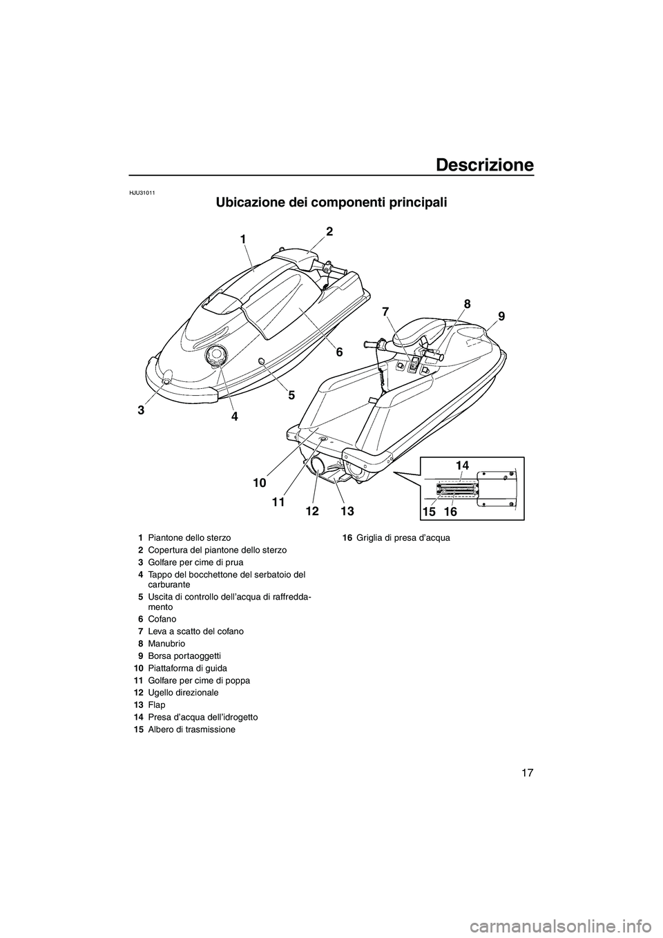 YAMAHA SUPERJET 2010  Manuale duso (in Italian) Descrizione
17
HJU31011
Ubicazione dei componenti principali 
2
1
3
45678
9
10
11
12 13
15 16
1Piantone dello sterzo
2Copertura del piantone dello sterzo
3Golfare per cime di prua
4Tappo del bocchetto