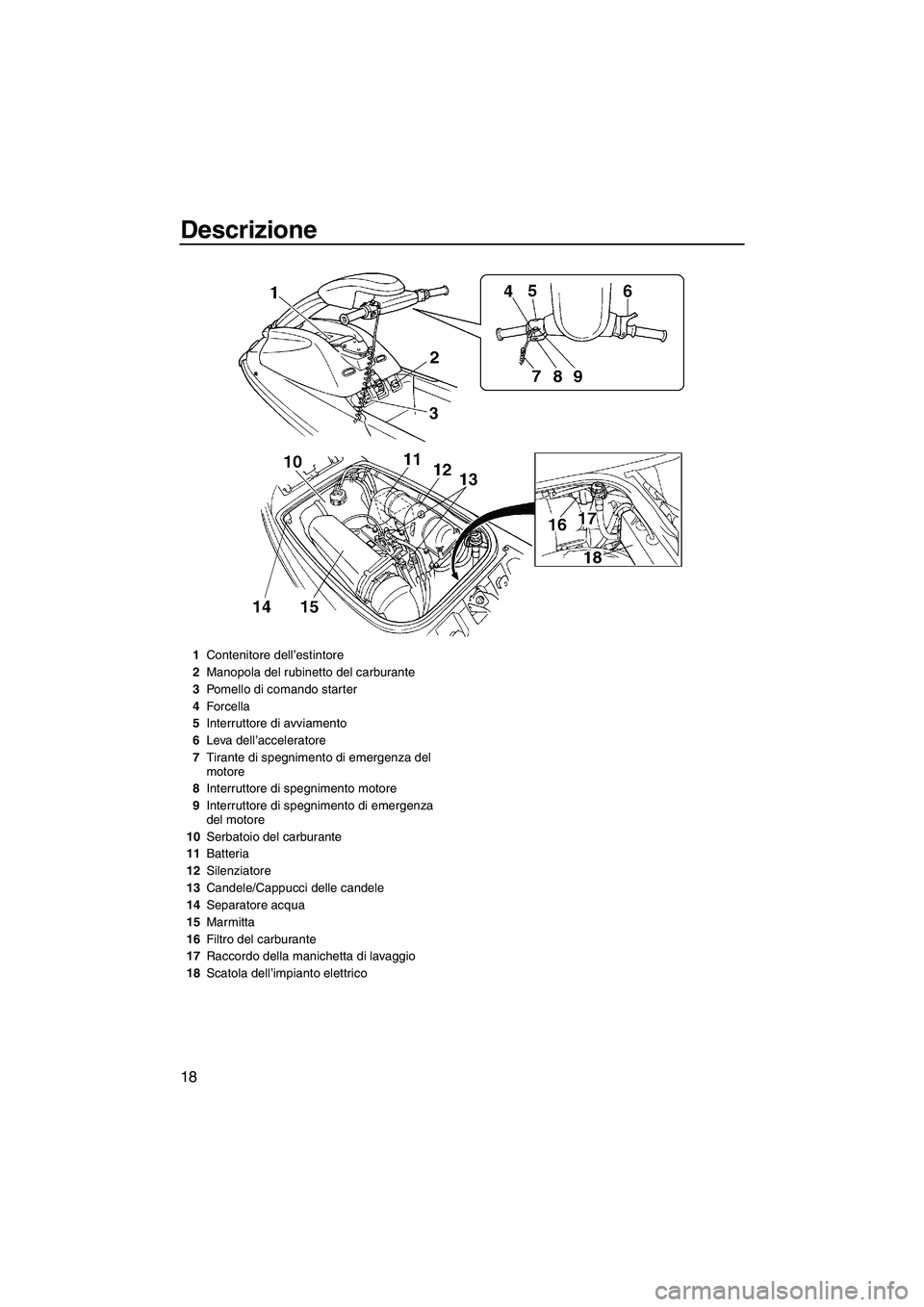 YAMAHA SUPERJET 2010  Manuale duso (in Italian) Descrizione
18
1Contenitore dell’estintore
2Manopola del rubinetto del carburante
3Pomello di comando starter
4Forcella
5Interruttore di avviamento
6Leva dell’acceleratore
7Tirante di spegnimento 