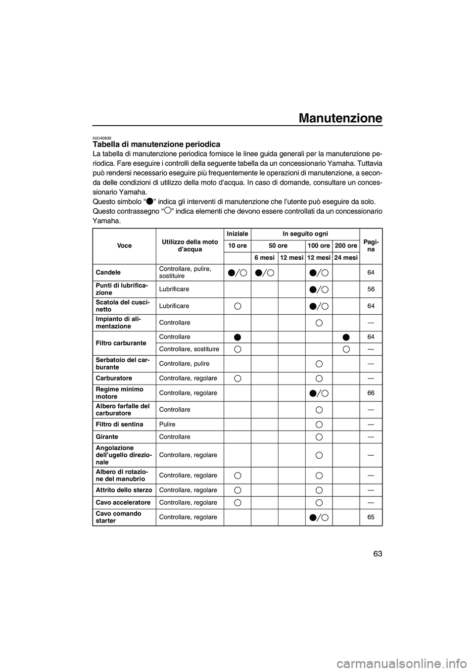 YAMAHA SUPERJET 2010 Manuale duso (in Italian) Manutenzione
63
HJU40830Tabella di manutenzione periodica
La tabella di manutenzione periodica fornisce le linee guida generali per la manutenzione pe-
riodica. Fare eseguire i controlli della seguen YAMAHA SUPERJET 2010 Manuale duso (in Italian) Manutenzione
63
HJU40830Tabella di manutenzione periodica
La tabella di manutenzione periodica fornisce le linee guida generali per la manutenzione pe-
riodica. Fare eseguire i controlli della seguen