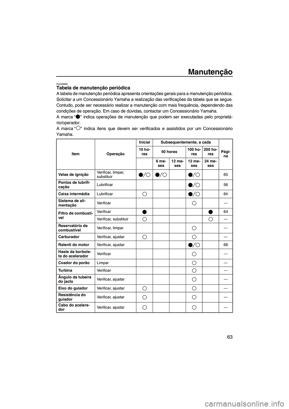 YAMAHA SUPERJET 2010 Manual de utilização (in Portuguese) Manutenção
63
PJU40830Tabela de manutenção periódica
A tabela de manutenção periódica apresenta orientações gerais para a manutenção periódica.
Solicitar a um Concessionário Yamaha a re YAMAHA SUPERJET 2010 Manual de utilização (in Portuguese) Manutenção
63
PJU40830Tabela de manutenção periódica
A tabela de manutenção periódica apresenta orientações gerais para a manutenção periódica.
Solicitar a um Concessionário Yamaha a re
