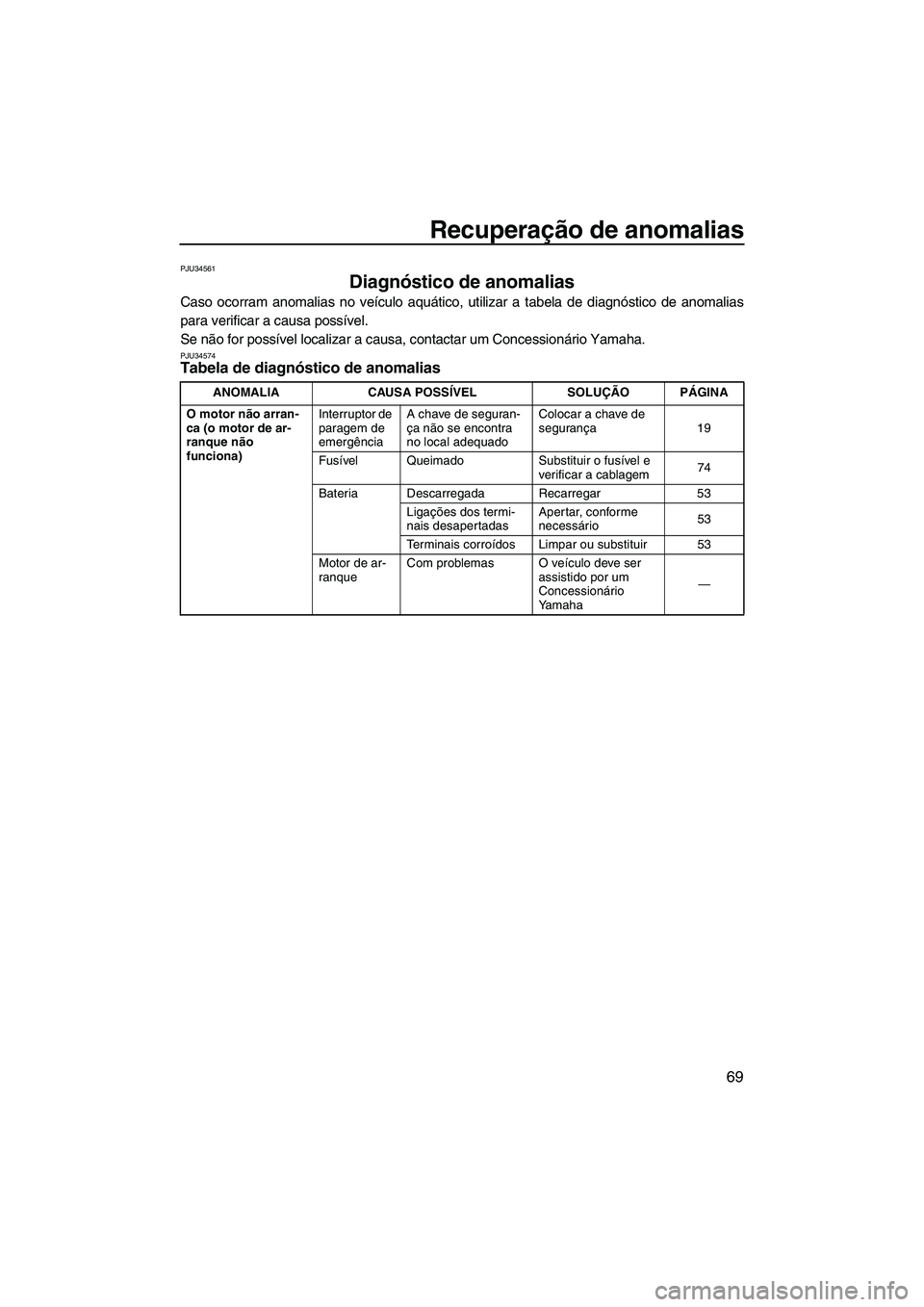 YAMAHA SUPERJET 2010 Manual de utilização (in Portuguese) Recuperação de anomalias
69
PJU34561
Diagnóstico de anomalias
Caso ocorram anomalias no veículo aquático, utilizar a tabela de diagnóstico de anomalias
para verificar a causa possível.
Se não YAMAHA SUPERJET 2010 Manual de utilização (in Portuguese) Recuperação de anomalias
69
PJU34561
Diagnóstico de anomalias
Caso ocorram anomalias no veículo aquático, utilizar a tabela de diagnóstico de anomalias
para verificar a causa possível.
Se não
