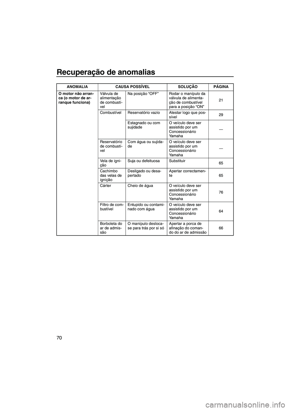 YAMAHA SUPERJET 2010 Manual de utilização (in Portuguese) Recuperação de anomalias
70
O motor não arran-
ca (o motor de ar-
ranque funciona)Válvula de
alimentação
de combustí-
velNa posição “OFF”Rodar o manípulo da
válvula de alimenta-
çã YAMAHA SUPERJET 2010 Manual de utilização (in Portuguese) Recuperação de anomalias
70
O motor não arran-
ca (o motor de ar-
ranque funciona)Válvula de
alimentação
de combustí-
velNa posição “OFF”Rodar o manípulo da
válvula de alimenta-
çã