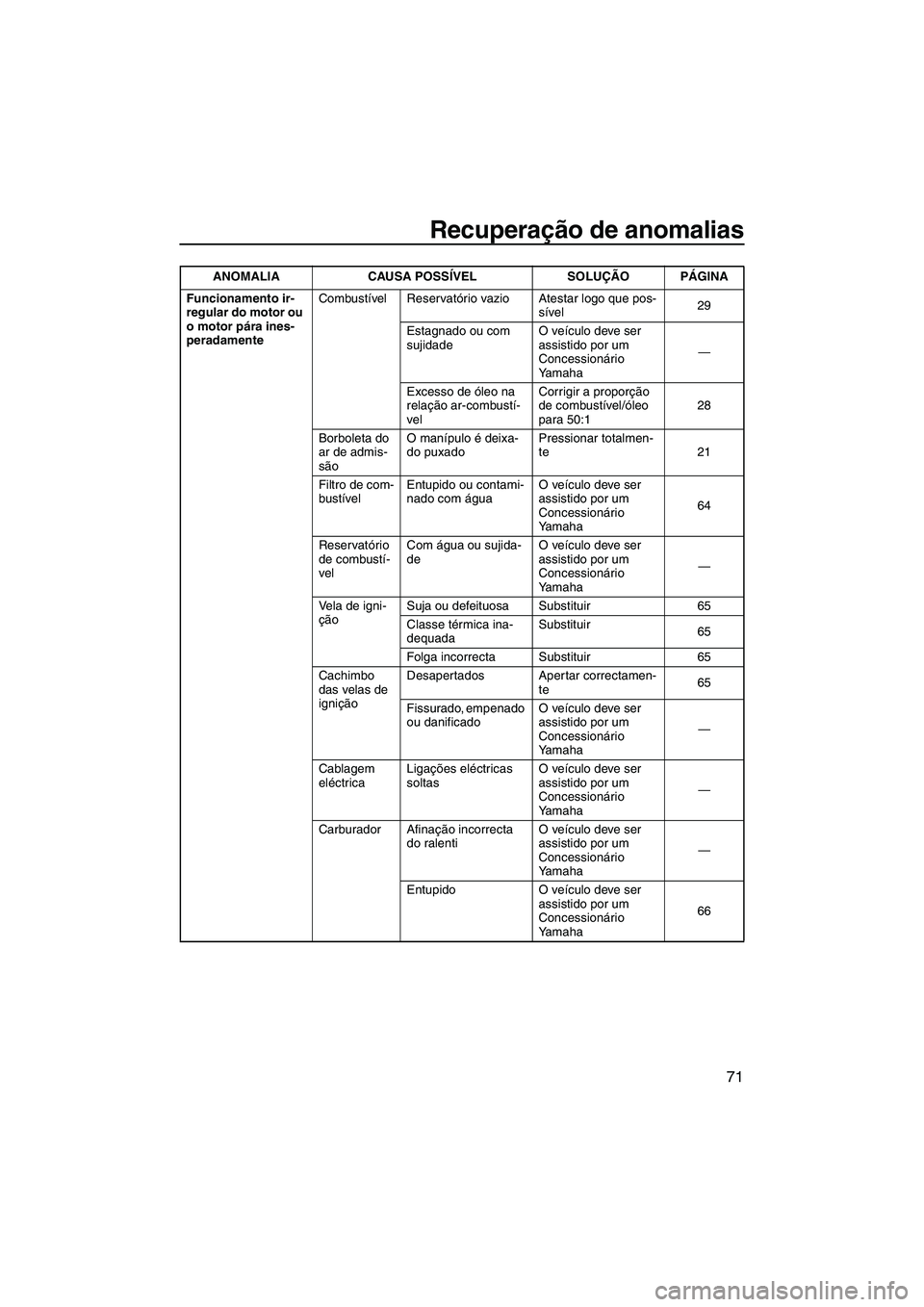 YAMAHA SUPERJET 2010 Manual de utilização (in Portuguese) Recuperação de anomalias
71
Funcionamento ir-
regular do motor ou
o motor pára ines-
peradamenteCombustível Reservatório vazio Atestar logo que pos-
sível29
Estagnado ou com
sujidadeO veículo YAMAHA SUPERJET 2010 Manual de utilização (in Portuguese) Recuperação de anomalias
71
Funcionamento ir-
regular do motor ou
o motor pára ines-
peradamenteCombustível Reservatório vazio Atestar logo que pos-
sível29
Estagnado ou com
sujidadeO veículo