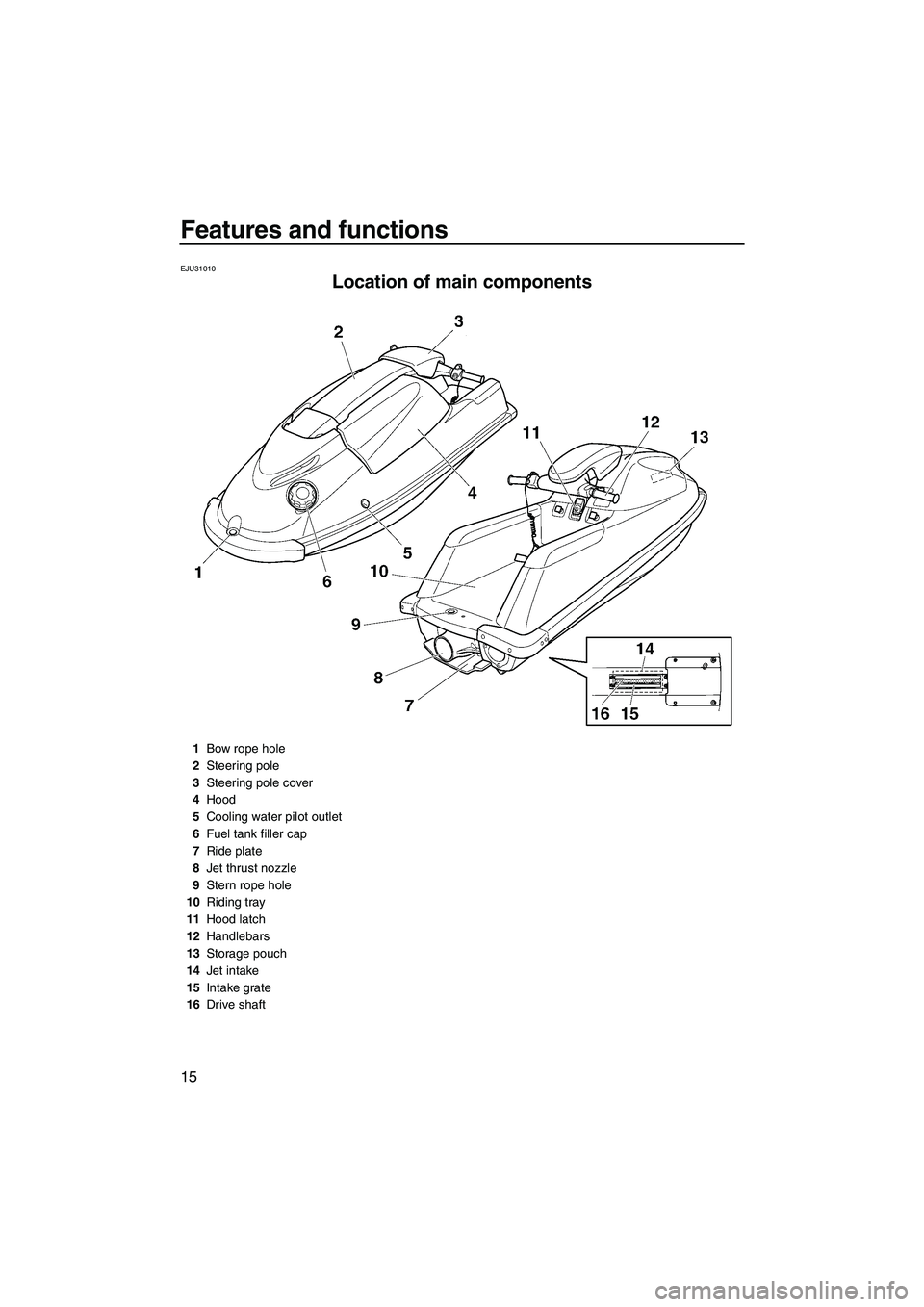 YAMAHA SUPERJET 2009  Owners Manual Features and functions
15
EJU31010
Location of main components 
1Bow rope hole
2Steering pole
3Steering pole cover
4Hood
5Cooling water pilot outlet
6Fuel tank filler cap
7Ride plate
8Jet thrust nozzl