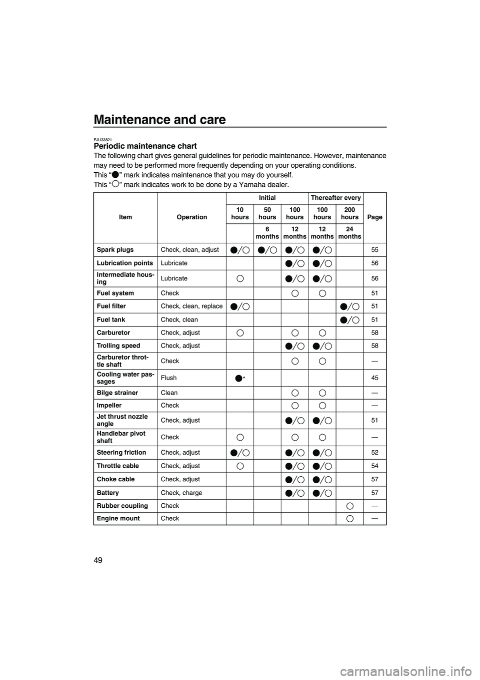 YAMAHA SUPERJET 2009  Owners Manual Maintenance and care
49
EJU33821Periodic maintenance chart 
The following chart gives general guidelines for periodic maintenance. However, maintenance
may need to be performed more frequently dependi