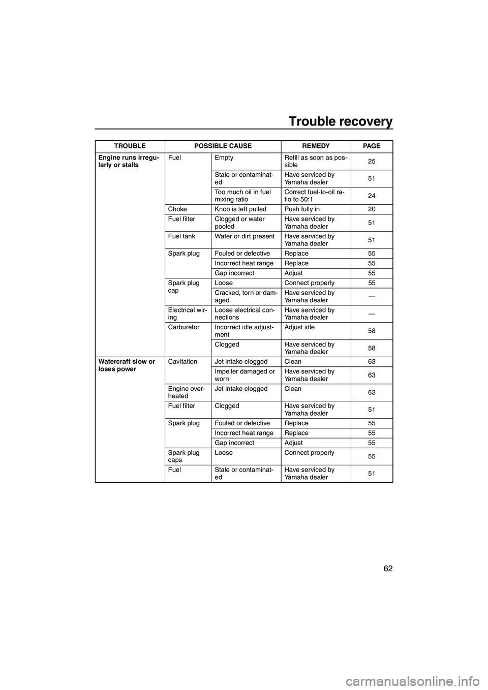YAMAHA SUPERJET 2009 Repair Manual Trouble recovery
62
Engine runs irregu-
larly or stallsFuel Empty Refill as soon as pos-
sible25
Stale or contaminat-
edHave serviced by 
Yamaha dealer51
Too much oil in fuel 
mixing ratioCorrect fuel