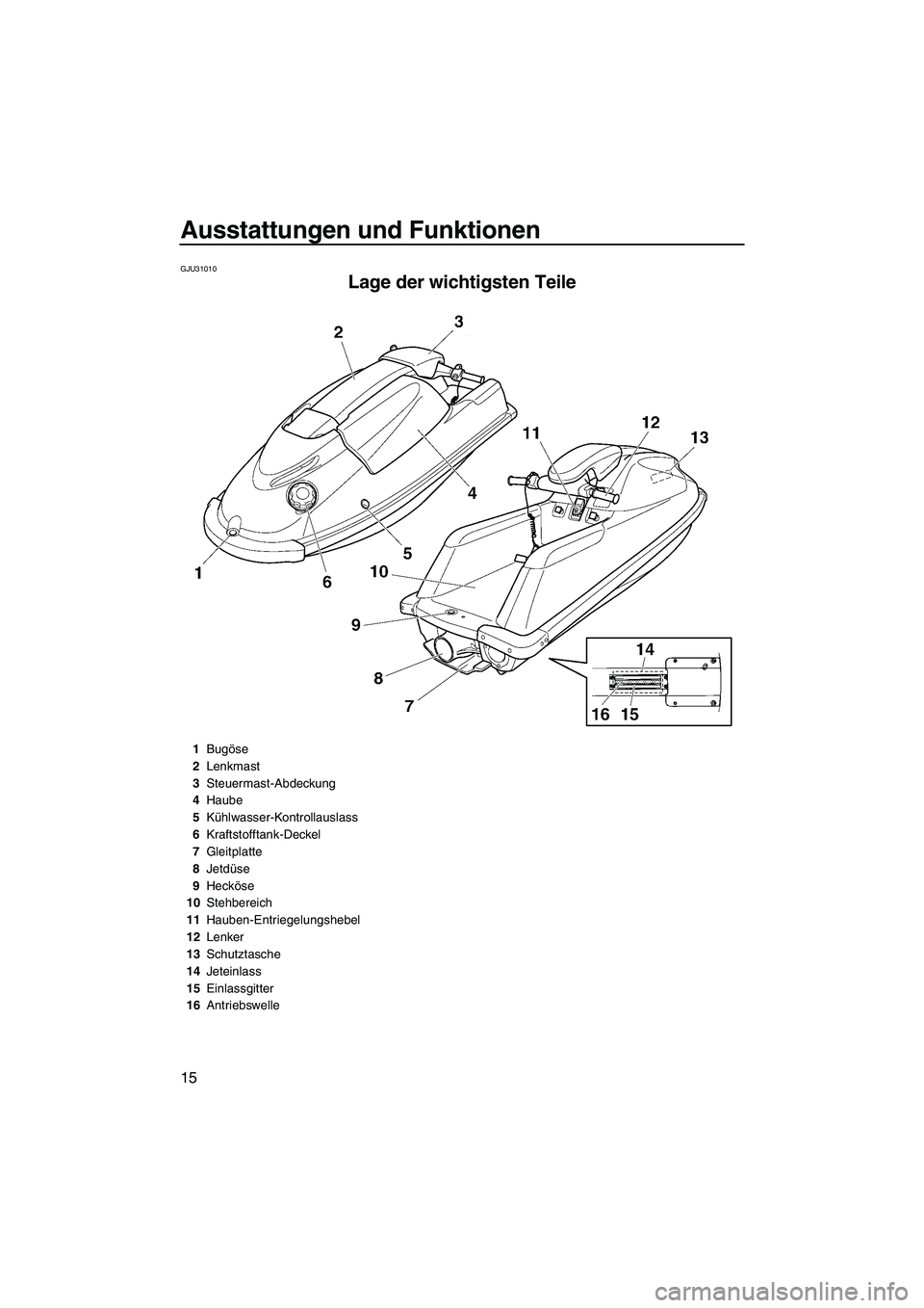 YAMAHA SUPERJET 2009  Betriebsanleitungen (in German) Ausstattungen und Funktionen
15
GJU31010
Lage der wichtigsten Teile 
1Bugöse
2Lenkmast
3Steuermast-Abdeckung
4Haube
5Kühlwasser-Kontrollauslass
6Kraftstofftank-Deckel
7Gleitplatte
8Jetdüse
9Heckös
