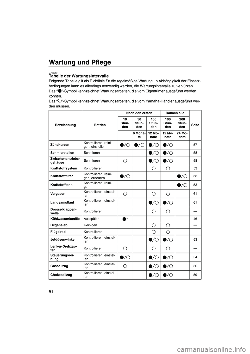 YAMAHA SUPERJET 2009  Betriebsanleitungen (in German) Wartung und Pflege
51
GJU33821Tabelle der Wartungsintervalle 
Folgende Tabelle gilt als Richtlinie für die regelmäßige Wartung. In Abhängigkeit der Einsatz-
bedingungen kann es allerdings notwendi