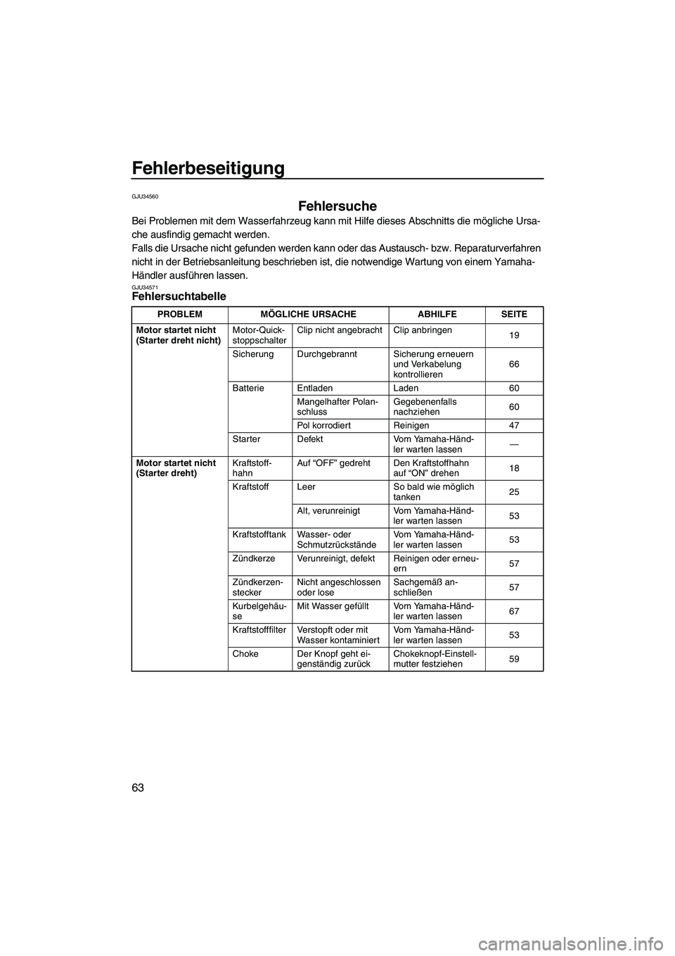 YAMAHA SUPERJET 2009  Betriebsanleitungen (in German) Fehlerbeseitigung
63
GJU34560
Fehlersuche 
Bei Problemen mit dem Wasserfahrzeug kann mit Hilfe dieses Abschnitts die mögliche Ursa-
che ausfindig gemacht werden.
Falls die Ursache nicht gefunden werd