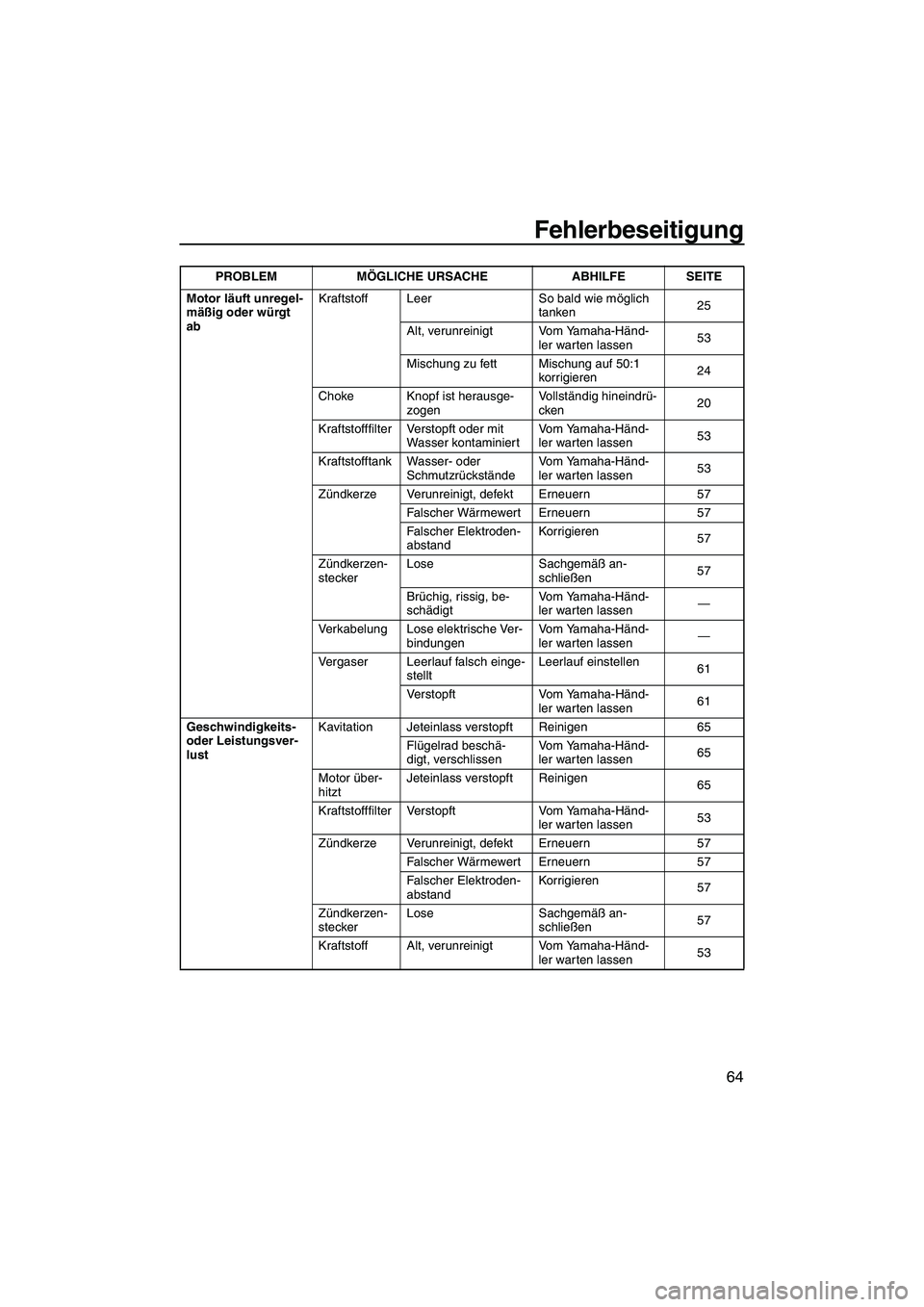 YAMAHA SUPERJET 2009  Betriebsanleitungen (in German) Fehlerbeseitigung
64
Motor läuft unregel-
mäßig oder würgt 
abKraftstoff Leer So bald wie möglich 
tanken25
Alt, verunreinigt Vom Yamaha-Händ-
ler warten lassen53
Mischung zu fett Mischung auf 5