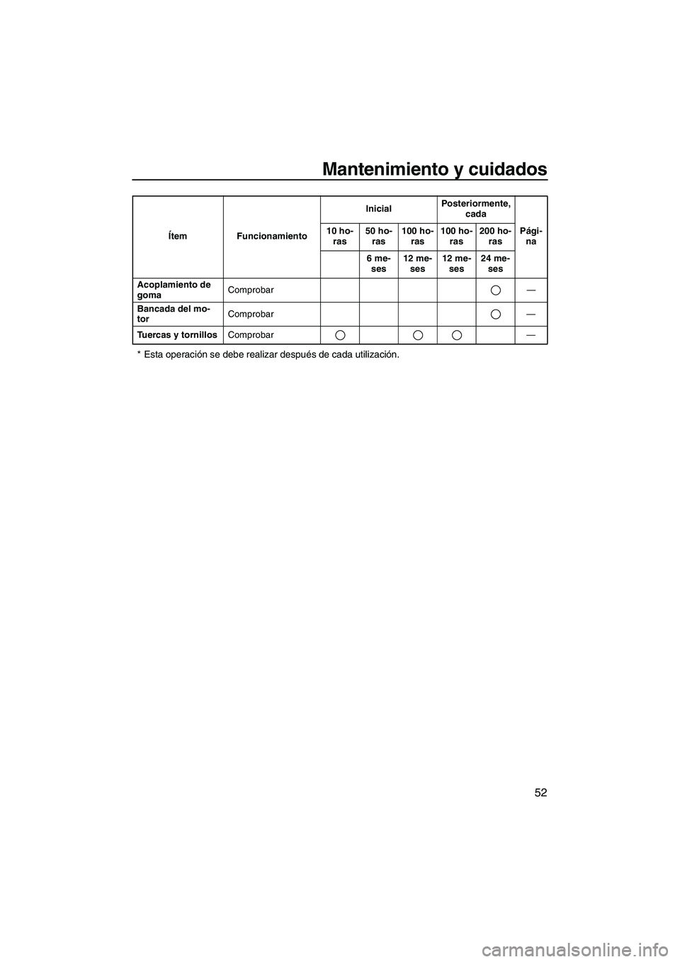 YAMAHA SUPERJET 2009  Manuale de Empleo (in Spanish) Mantenimiento y cuidados
52
* Esta operación se debe realizar después de cada utilización.
Acoplamiento de 
gomaComprobar—
Bancada del mo-
torComprobar—
Tuercas y tornillosComprobar— Ítem Fu