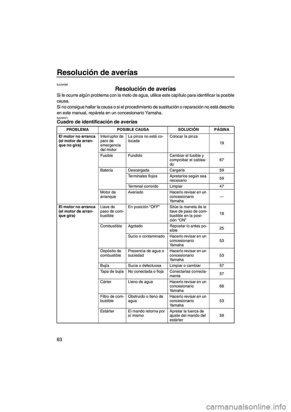 YAMAHA SUPERJET 2009  Manuale de Empleo (in Spanish) Resolución de averías
63
SJU34560
Resolución de averías 
Si le ocurre algún problema con la moto de agua, utilice este capítulo para identificar la posible
causa.
Si no consigue hallar la causa 