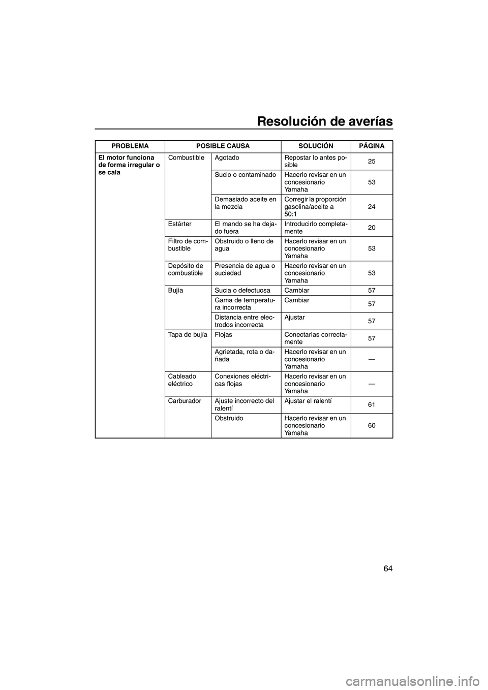 YAMAHA SUPERJET 2009  Manuale de Empleo (in Spanish) Resolución de averías
64
El motor funciona 
de forma irregular o 
se calaCombustible Agotado Repostar lo antes po-
sible25
Sucio o contaminado Hacerlo revisar en un 
concesionario 
Yamaha53
Demasiad