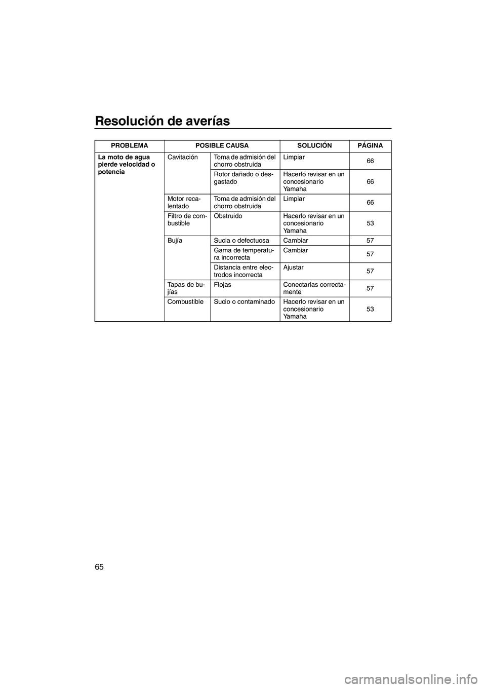 YAMAHA SUPERJET 2009  Manuale de Empleo (in Spanish) Resolución de averías
65
La moto de agua 
pierde velocidad o 
potenciaCavitación Toma de admisión del 
chorro obstruidaLimpiar
66
Rotor dañado o des-
gastadoHacerlo revisar en un 
concesionario 
