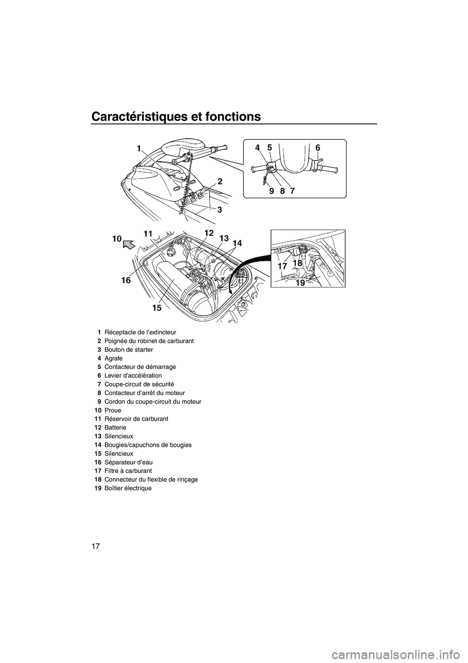 YAMAHA SUPERJET 2009  Notices Demploi (in French) Caractéristiques et fonctions
17
1Réceptacle de l’extincteur
2Po i g née du robinet de carburant
3Bouton de starter
4Agrafe
5Contacteur de démarrage
6Levier d’accélération
7Coupe-circuit de 