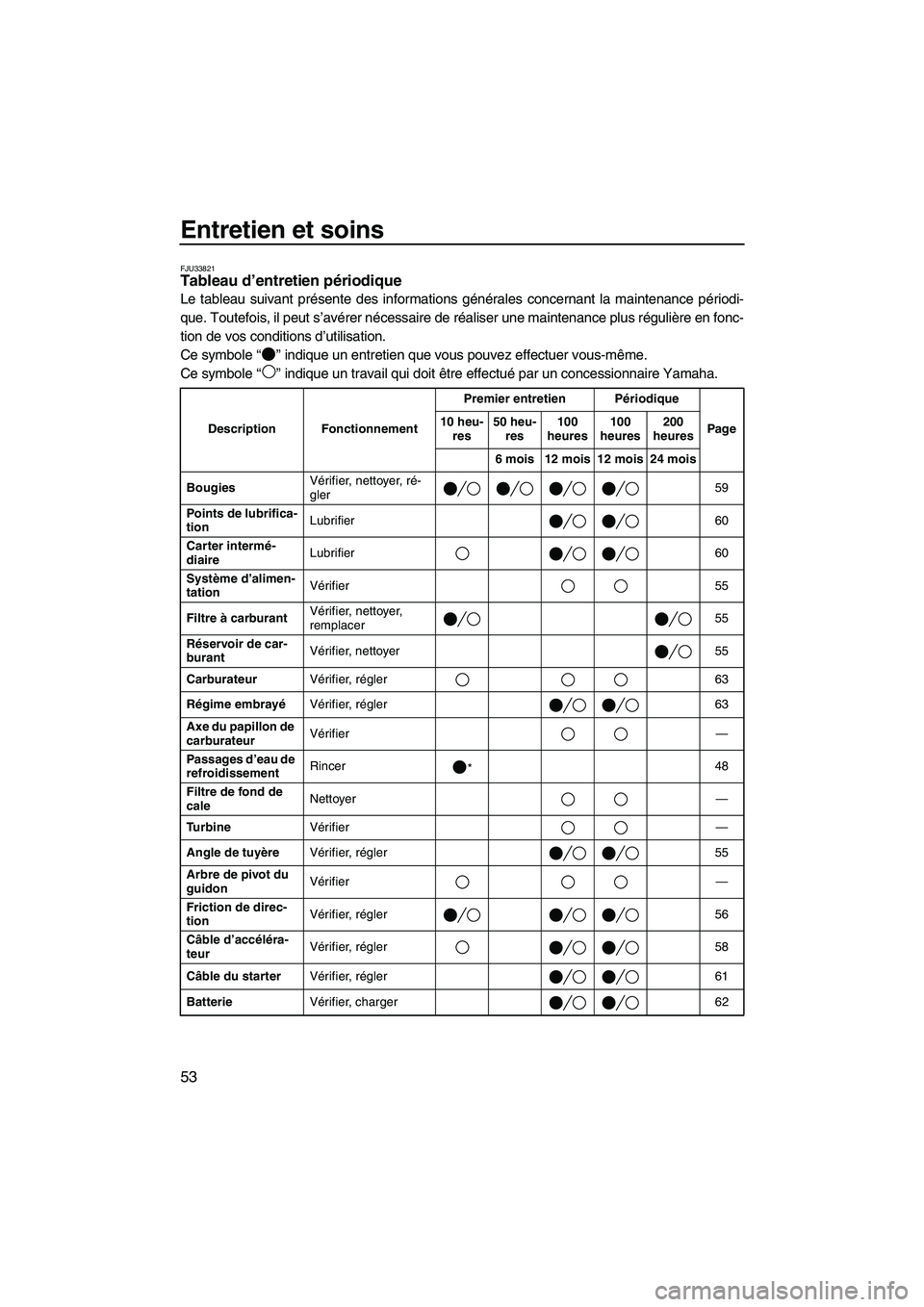 YAMAHA SUPERJET 2009 Notices Demploi (in French) Entretien et soins
53
FJU33821Tableau d’entretien périodique
Le tableau suivant présente des informations générales concernant la maintenance périodi-
que. Toutefois, il peut s’avérer néce YAMAHA SUPERJET 2009 Notices Demploi (in French) Entretien et soins
53
FJU33821Tableau d’entretien périodique
Le tableau suivant présente des informations générales concernant la maintenance périodi-
que. Toutefois, il peut s’avérer néce