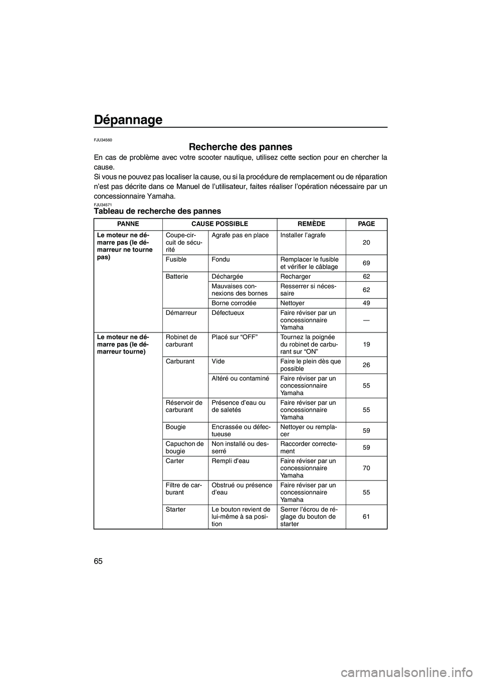 YAMAHA SUPERJET 2009 Notices Demploi (in French) Dépannage
65
FJU34560
Recherche des pannes
En cas de problème avec votre scooter nautique, utilisez cette section pour en chercher la
cause.
Si vous ne pouvez pas localiser la cause, ou si la proc YAMAHA SUPERJET 2009 Notices Demploi (in French) Dépannage
65
FJU34560
Recherche des pannes
En cas de problème avec votre scooter nautique, utilisez cette section pour en chercher la
cause.
Si vous ne pouvez pas localiser la cause, ou si la proc