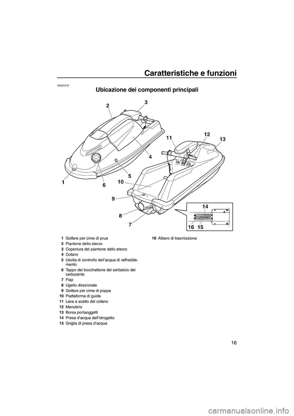 YAMAHA SUPERJET 2009  Manuale duso (in Italian) Caratteristiche e funzioni
16
HJU31010
Ubicazione dei componenti principali 
1Golfare per cime di prua
2Piantone dello sterzo
3Copertura del piantone dello sterzo
4Cofano
5Uscita di controllo dell’a