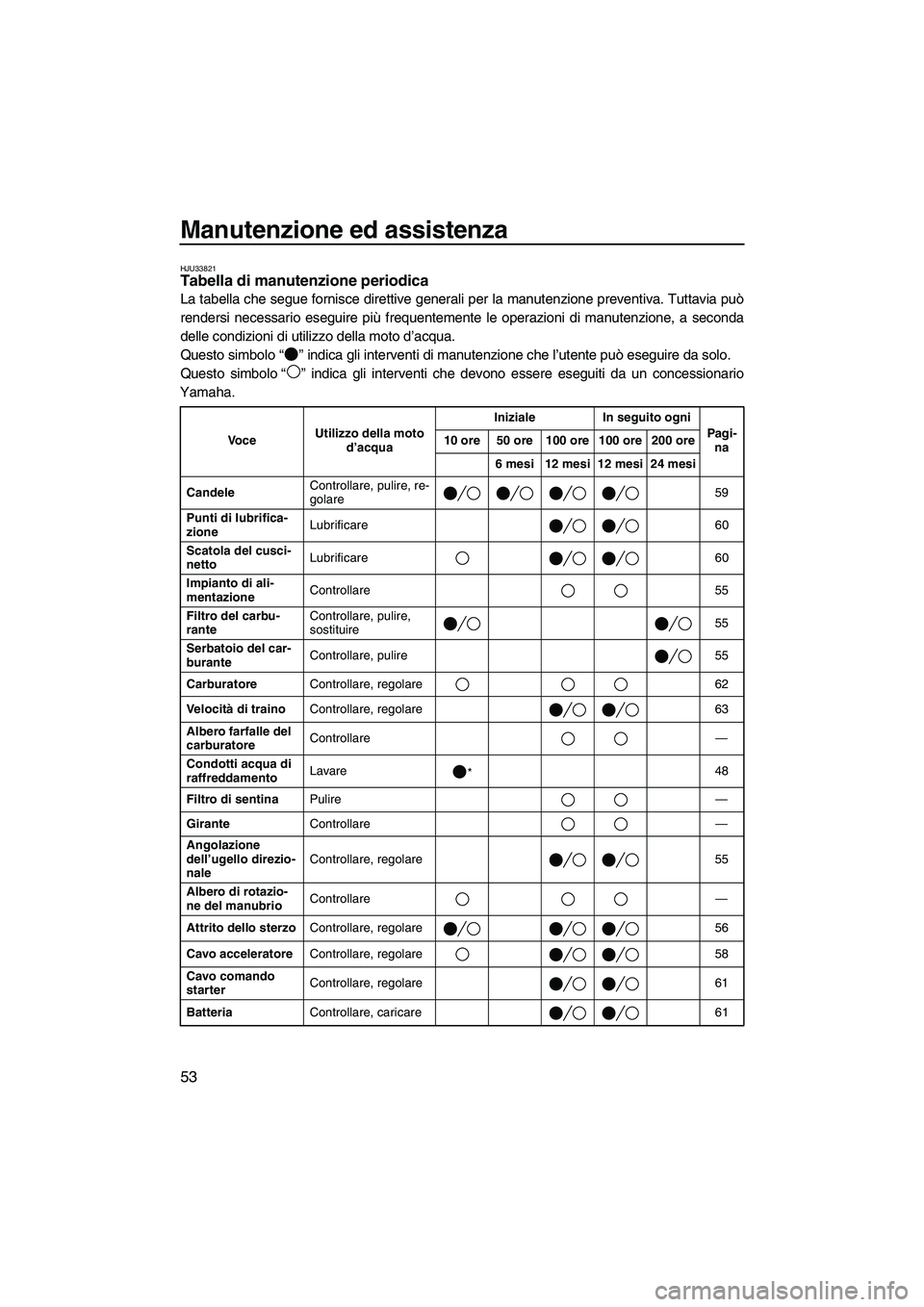 YAMAHA SUPERJET 2009  Manuale duso (in Italian) Manutenzione ed assistenza
53
HJU33821Tabella di manutenzione periodica 
La tabella che segue fornisce direttive generali per la manutenzione preventiva. Tuttavia può
rendersi necessario eseguire pi