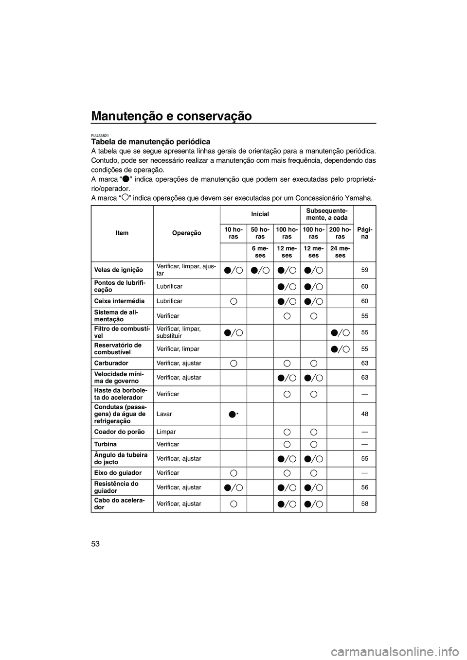 YAMAHA SUPERJET 2009 Manual de utilização (in Portuguese) Manutenção e conservação
53
PJU33821Tabela de manutenção periódica
A tabela que se segue apresenta linhas gerais de orientação para a manutenção periódica.
Contudo, pode ser necessário r YAMAHA SUPERJET 2009 Manual de utilização (in Portuguese) Manutenção e conservação
53
PJU33821Tabela de manutenção periódica
A tabela que se segue apresenta linhas gerais de orientação para a manutenção periódica.
Contudo, pode ser necessário r