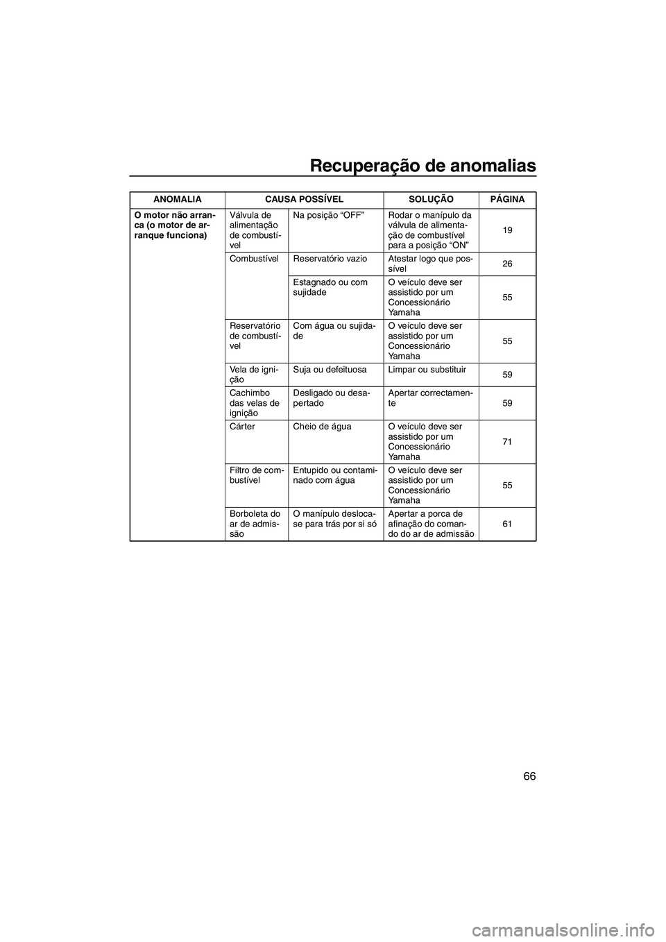 YAMAHA SUPERJET 2009 Manual de utilização (in Portuguese) Recuperação de anomalias
66
O motor não arran-
ca (o motor de ar-
ranque funciona)Válvula de
alimentação
de combustí-
velNa posição “OFF”Rodar o manípulo da
válvula de alimenta-
çã YAMAHA SUPERJET 2009 Manual de utilização (in Portuguese) Recuperação de anomalias
66
O motor não arran-
ca (o motor de ar-
ranque funciona)Válvula de
alimentação
de combustí-
velNa posição “OFF”Rodar o manípulo da
válvula de alimenta-
çã