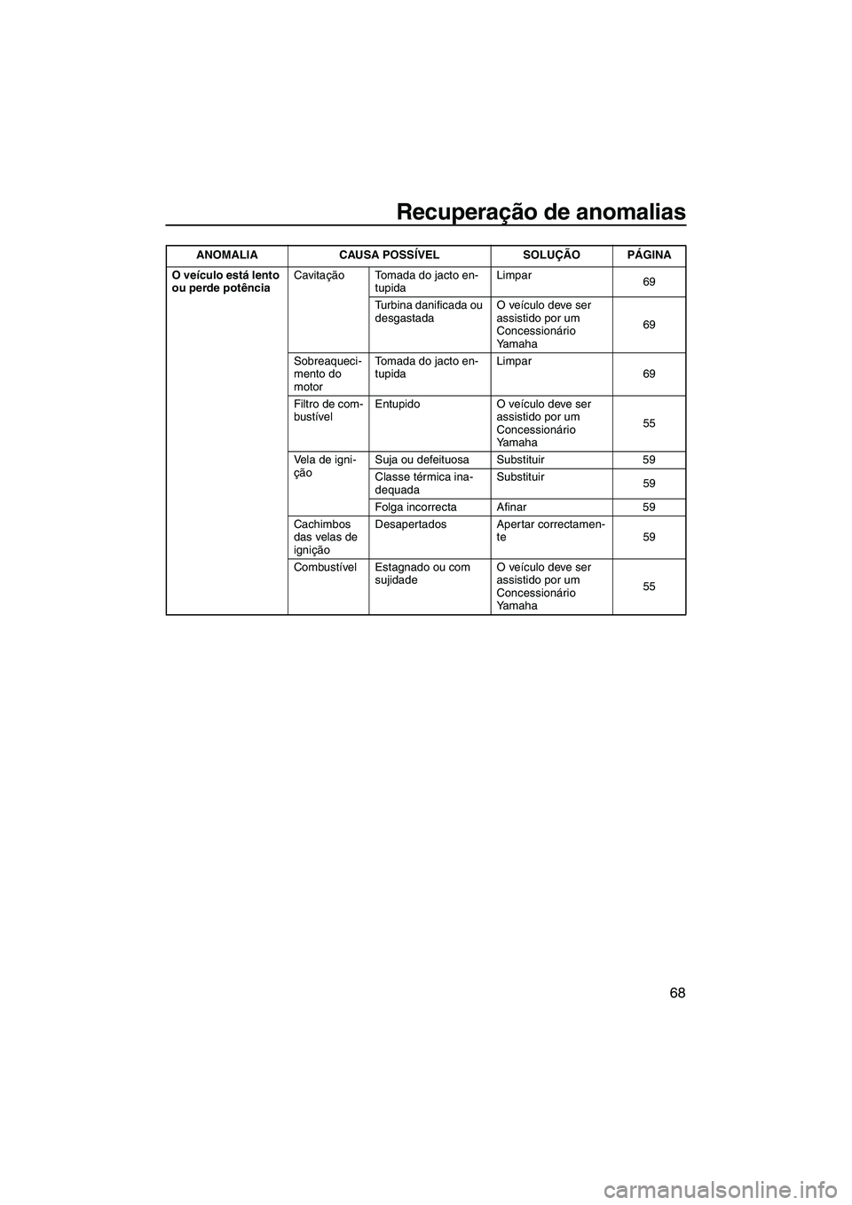 YAMAHA SUPERJET 2009 Manual de utilização (in Portuguese) Recuperação de anomalias
68
O veículo está lento
ou perde potênciaCavitação Tomada do jacto en-
tupidaLimpar
69
Turbina danificada ou
desgastadaO veículo deve ser
assistido por um
Concessi YAMAHA SUPERJET 2009 Manual de utilização (in Portuguese) Recuperação de anomalias
68
O veículo está lento
ou perde potênciaCavitação Tomada do jacto en-
tupidaLimpar
69
Turbina danificada ou
desgastadaO veículo deve ser
assistido por um
Concessi