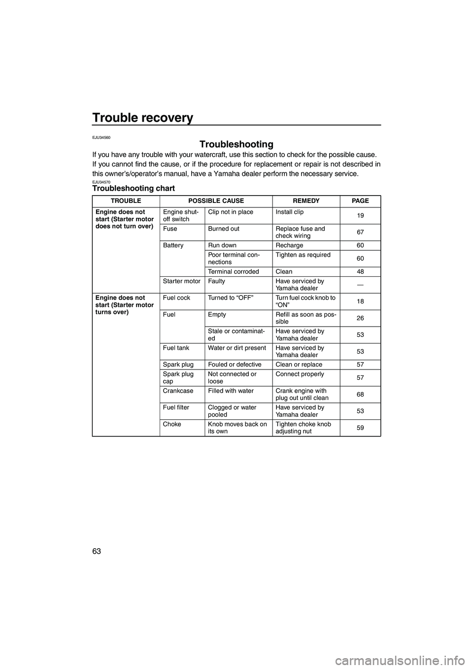 YAMAHA SUPERJET 2008 Owners Manual Trouble recovery
63
EJU34560
Troubleshooting
If you have any trouble with your watercraft, use this section to check for the possible cause.
If you cannot find the cause, or if the procedure for repl YAMAHA SUPERJET 2008 Owners Manual Trouble recovery
63
EJU34560
Troubleshooting
If you have any trouble with your watercraft, use this section to check for the possible cause.
If you cannot find the cause, or if the procedure for repl